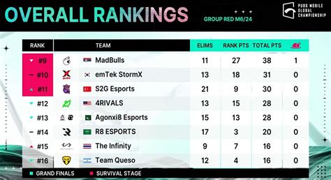 PMGC 2022 Group Red Day 1: Overall standings, .